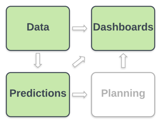 Data & Predictions & Dashboards