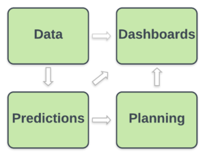 Data & Predicitons & Planning & Dashbaords