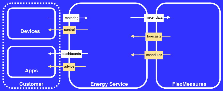 Separation of concerns ― FlexMeasures enhancing Energy Service Company services