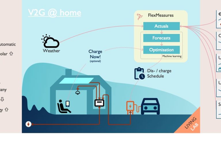 L:iving Lab Overview