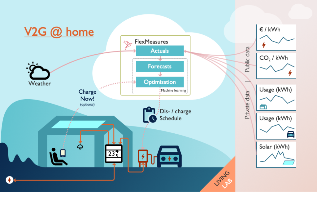 Architecture in V2G@Home LIving Lab