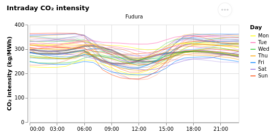 Intraday CO₂ Intensity grouped by day of the week