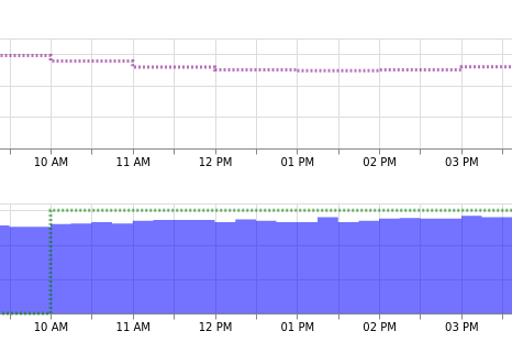 Scheduling of processes