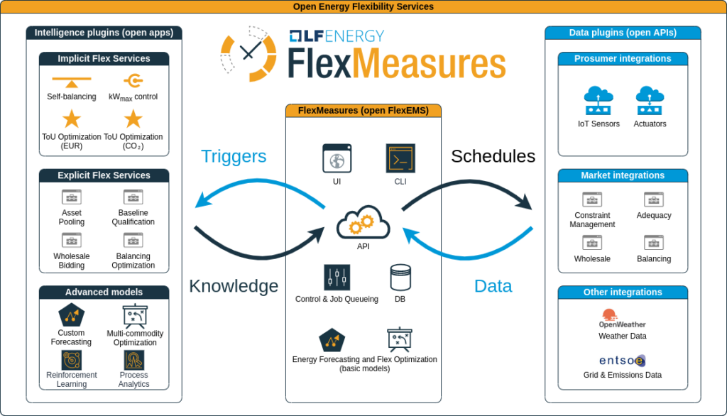 FlexMeasures as middleware