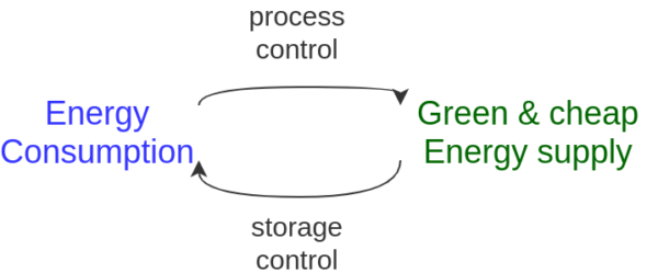 Process and storage control