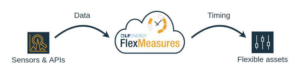 FlexMeasures Simple Architecture