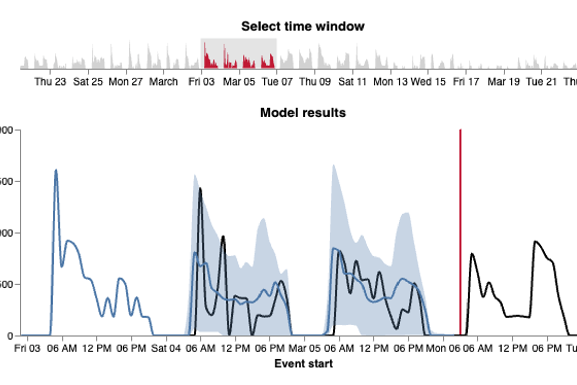Forecasted time window of heat consumption