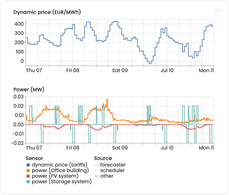 Visualization of simulation progress, good for deep dives