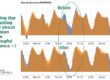 Forecasts trained without and with annotated holidays