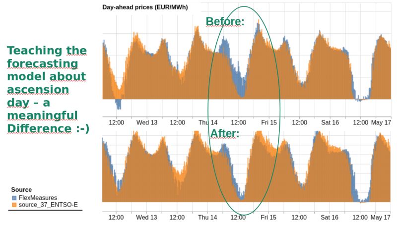 forecast-annotations Forecasts trained without and with annotated holidays